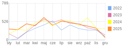 Wykres roczny blog rowerowy mack86.bikestats.pl
